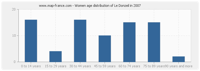 Women age distribution of Le Donzeil in 2007